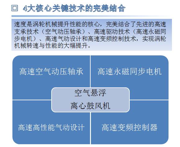 空气悬浮离心鼓风机